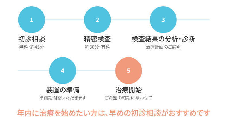 初診相談から治療開始までの流れ（初診相談・精密検査・検査結果の分析診断・装置の準備・治療開始の5ステップ）